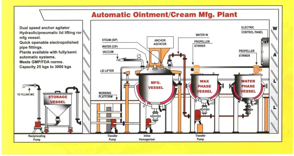 Ointmant Manufacturing plant layout