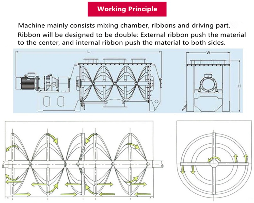 Ribbon blender Working Principle